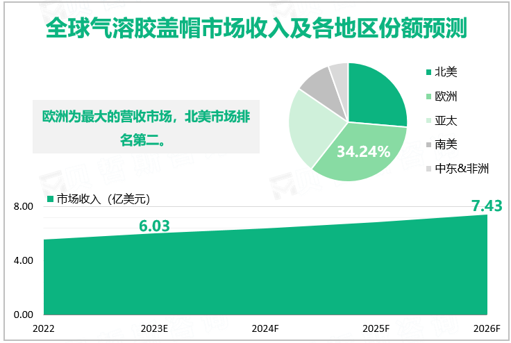 全球气溶胶盖帽市场收入及各地区份额预测