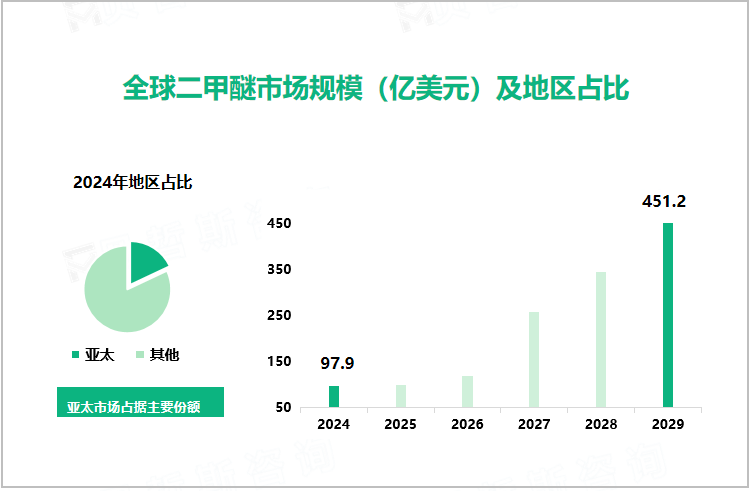 全球二甲醚市场规模（亿美元）及地区占比