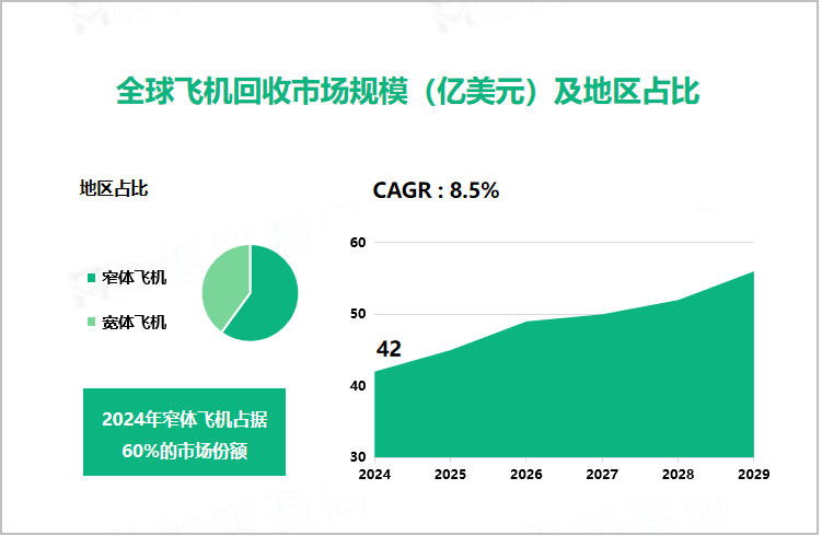 全球飞机回收市场规模（亿美元）及地区占比