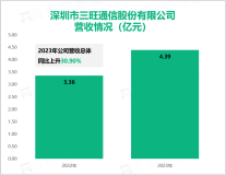 三旺通信推出众多新场景数字化解决方案，其营收在2023年为4.39亿元

