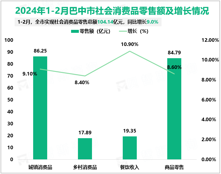 2024年1-2月巴中市社会消费品零售额及增长情况