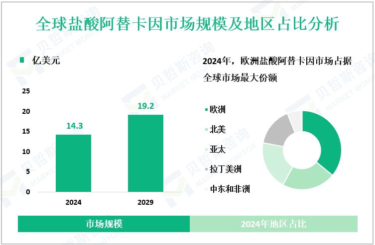 全球盐酸阿替卡因市场规模及地区占比分析