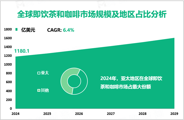 全球即饮茶和咖啡市场规模及地区占比分析