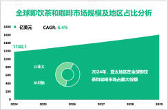 2024年全球即饮茶和咖啡市场规模为1180.1亿美元，亚太地区占最大份额