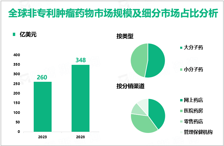 全球非专利肿瘤药物市场规模及细分市场占比分析