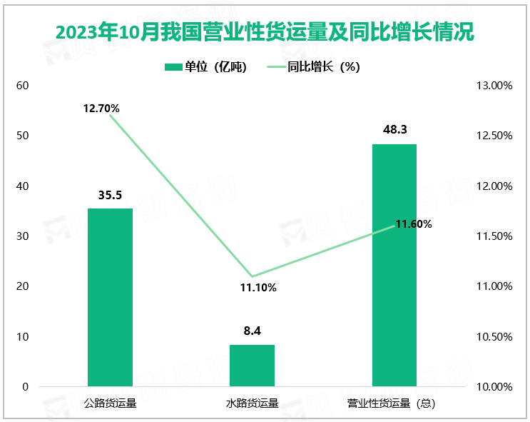 2023年10月我国营业性货运量及同比增长情况