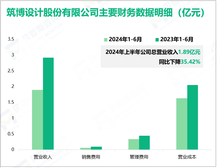 筑博设计股份有限公司主要财务数据明细(亿元)