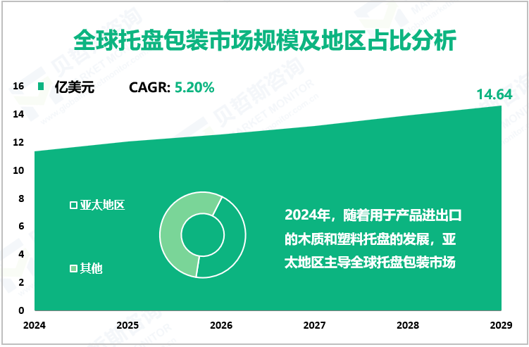 全球托盘包装市场规模及地区占比分析