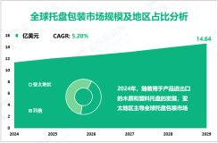 托盘包装前景分析：预计到2029年全球市场规模将达到14.64亿美元