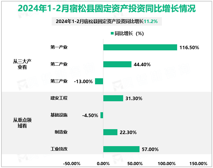2024年1-2月宿松县固定资产投资同比增长情况