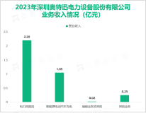 奥特迅在直流电源产品上的投标额再创历史新高，其营收在2023年为3.55亿元

