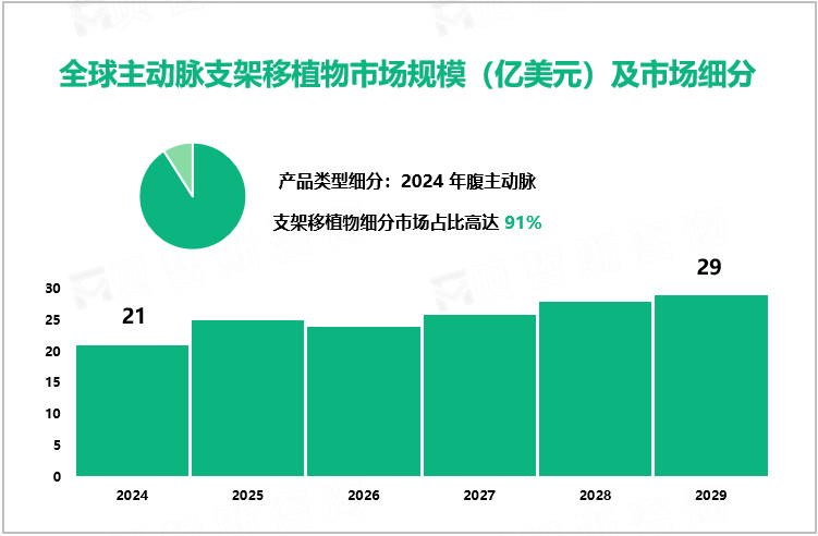 全球主动脉支架移植物市场规模（亿美元）及市场细分