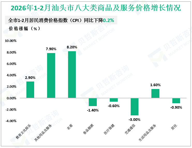 2026年1-2月汕头市八大类商品及服务价格增长情况