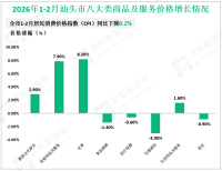 2026年1-2月惠州市社会消费品零售总额373.32亿元，增长1.9%