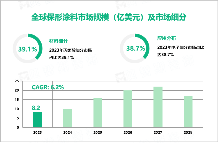 全球保形涂料市场规模（亿美元）及市场细分