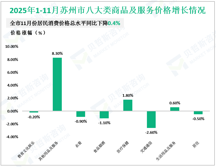 2025年1-11月苏州市八大类商品及服务价格增长情况