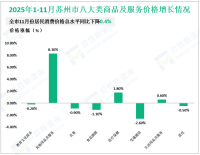 2025年1-11月苏州市实现社会消费品零售总额8391.0亿元，同比增长2.8%