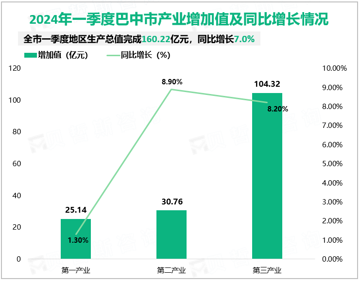 2024年一季度巴中市产业增加值及同比增长情况