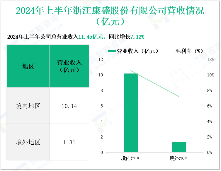 2024年上半年浙江康盛股份有限公司营收情况(亿元)