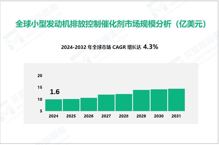 全球小型发动机排放控制催化剂市场规模分析（亿美元）