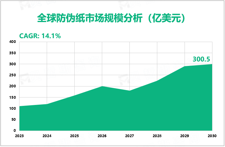 全球防伪纸市场规模分析（亿美元）