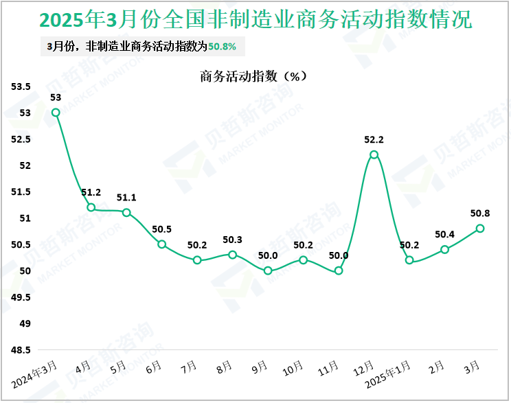 2025年3月份全国非制造业商务活动指数情况