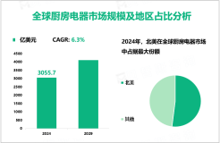 厨房电器发展概况：2024年全球市场规模为3055.7亿美元