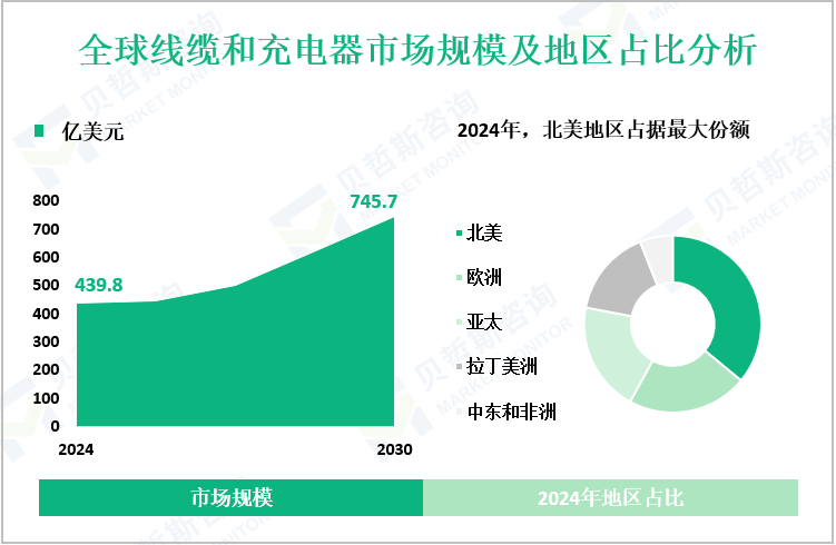 全球线缆和充电器市场规模及地区占比分析