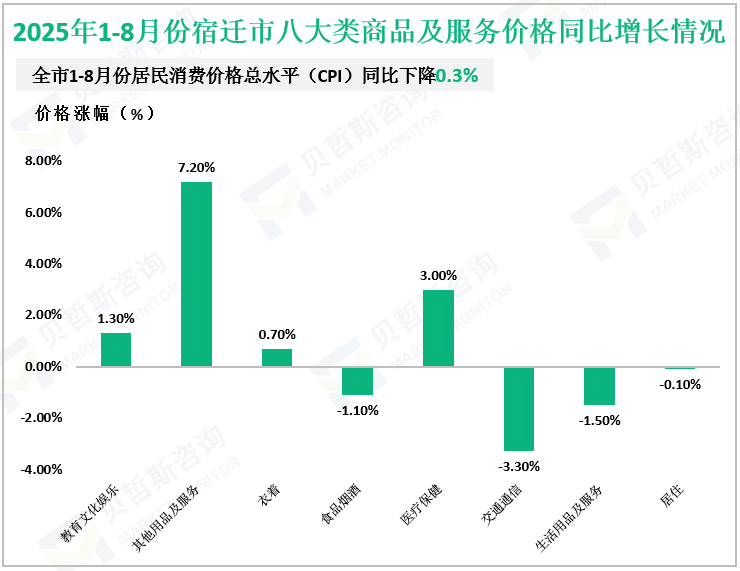 2025年1-8月份宿迁市八大类商品及服务价格同比增长情况