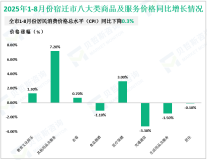 2025年1-8月宿迁市规模以上工业增加值同比增长3.8%