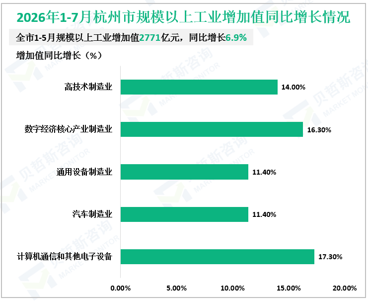 2026年1-7月杭州市规模以上工业增加值同比增长情况