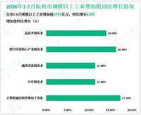 2026年1-7月杭州市规模以上工业增加值2771亿元，同比增长6.9%