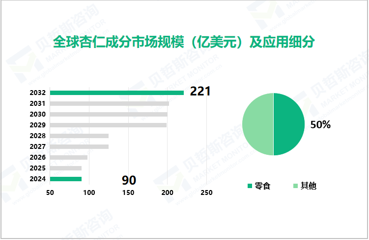 全球杏仁成分市场规模（亿美元）及应用细分