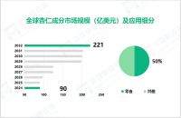 杏仁成分行业行业发展前景：2032年全球市场规模将达到221亿美元

