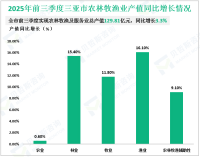2025年前三季度三亚市实现地区生产总值720.09亿元，同比增长3.3%