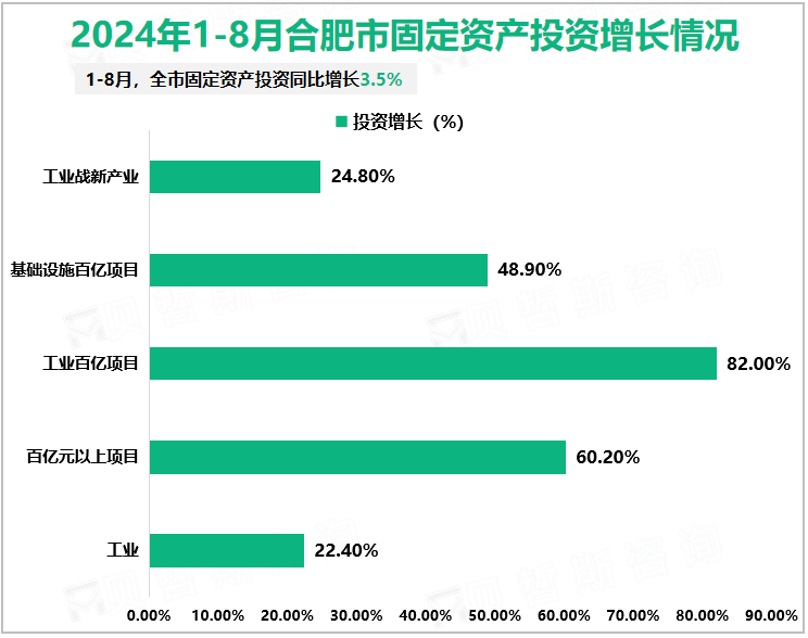 2024年1-8月合肥市固定资产投资增长情况