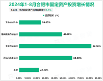 2024年1-8月合肥市规模以上工业增加值同比增长14.8%