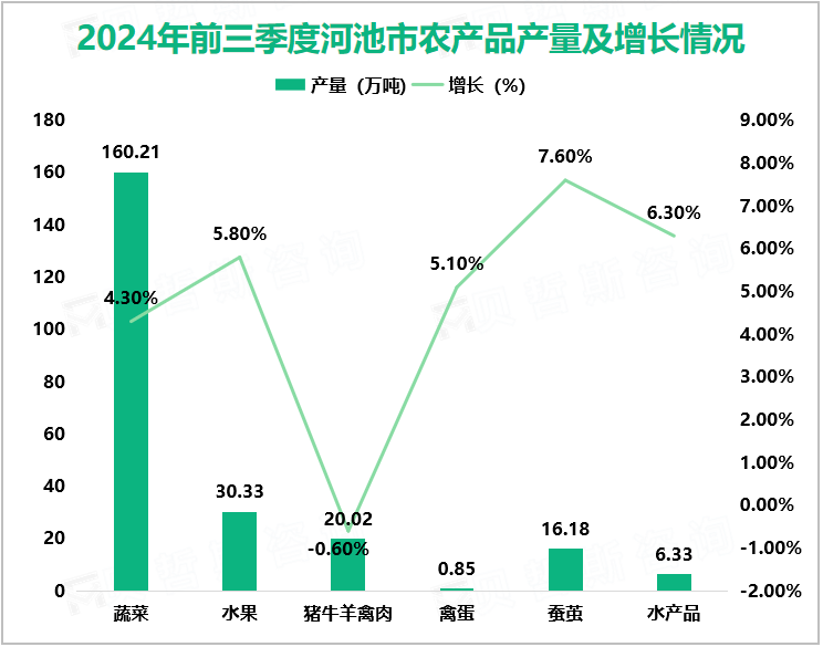 2024年前三季度河池市农产品产量及增长情况