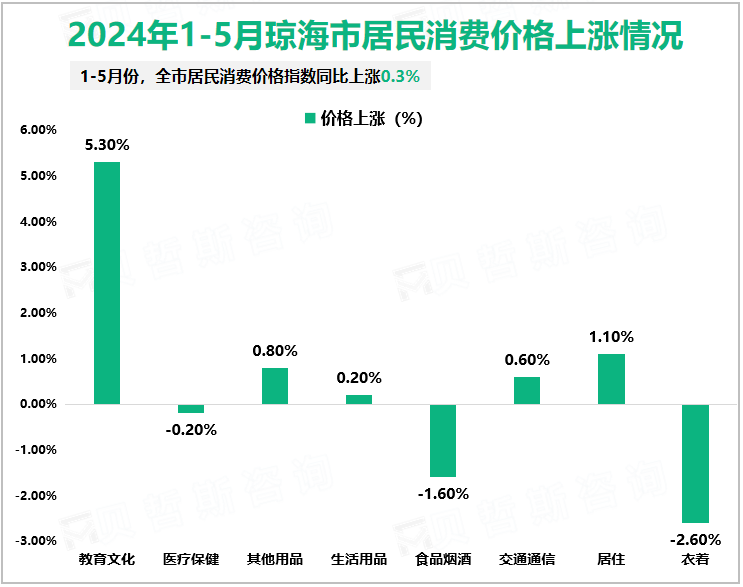 2024年1-5月琼海市居民消费价格上涨情况