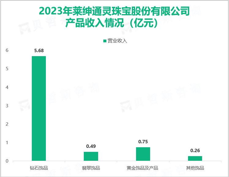 2023年莱绅通灵珠宝股份有限公司产品收入情况（亿元）