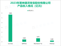 莱绅通灵所处行业为珠宝首饰零售业，其总体营收在2023年达到7.33亿元

