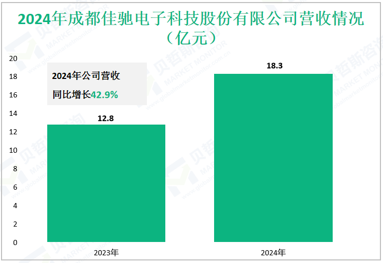 2024年成都佳驰电子科技股份有限公司营收情况（亿元）