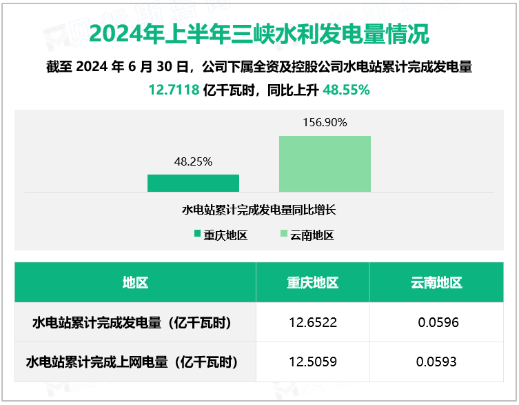 2024年上半年三峡水利发电量情况