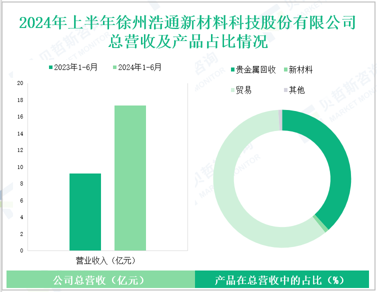 2024年上半年徐州浩通新材料科技股份有限公司总营收及产品占比情况