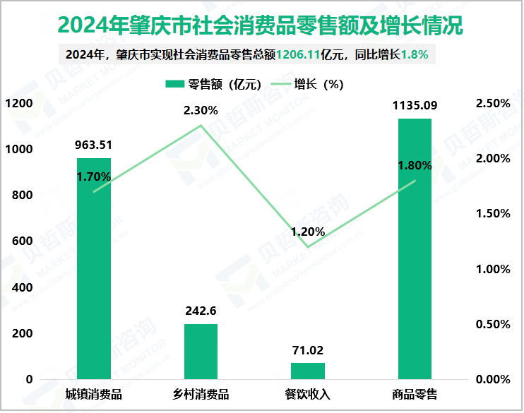 2024年肇庆市社会消费品零售额及增长情况