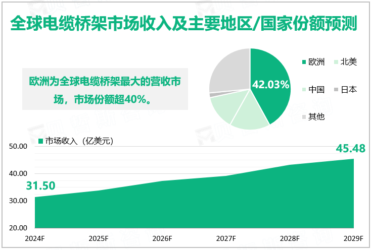 全球电缆桥架市场收入及主要地区/国家份额预测