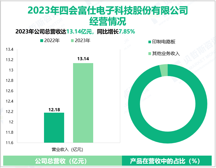 2023年四会富仕电子科技股份有限公司经营情况