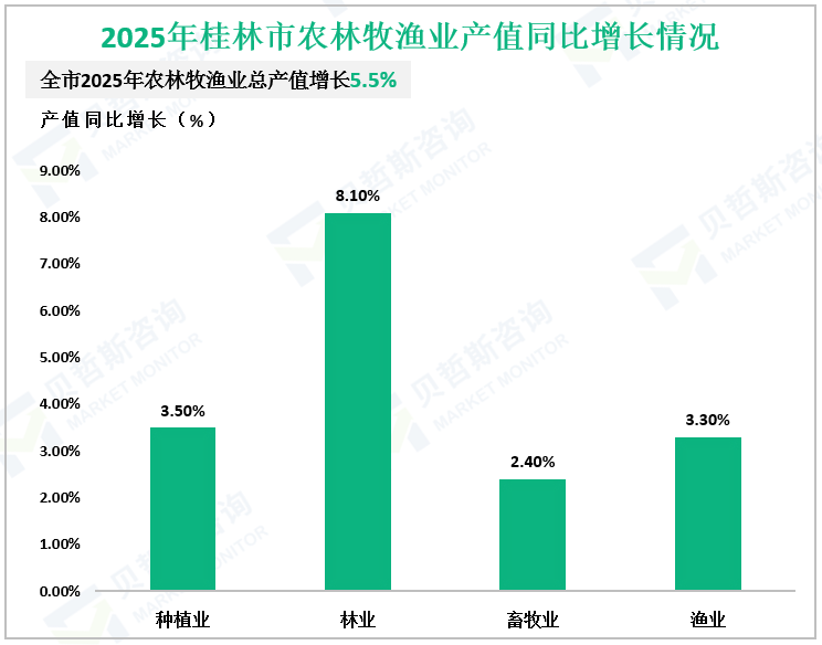 2025年桂林市农林牧渔业产值同比增长情况