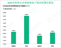 2025年桂林市实现地区生产总值2579.53亿元，同比增长3.5%