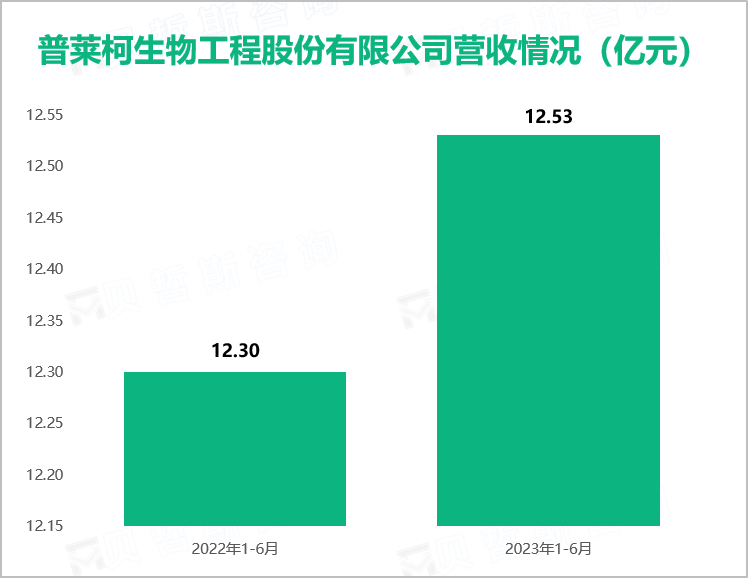 普莱柯生物工程股份有限公司营收情况（亿元）